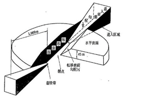 航空法の制限表面