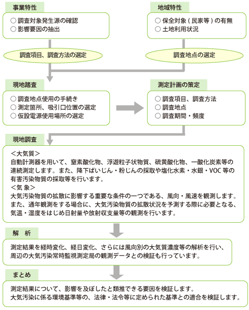 生活環境影響調査書作成までの流れ