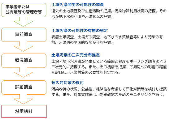 土壌汚染調査の概要
